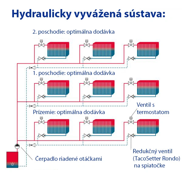 hydraulicky vyvážená sústava ústredného kúrenia vyregulovanie úk - graf zobrazujúci hydraulicky vyváženú sústavu