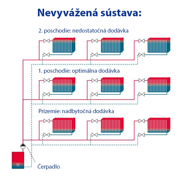 graf zobrazujúci nevyváženú sústavu úk graf nevyváženej sústavy ústredného vykurovania